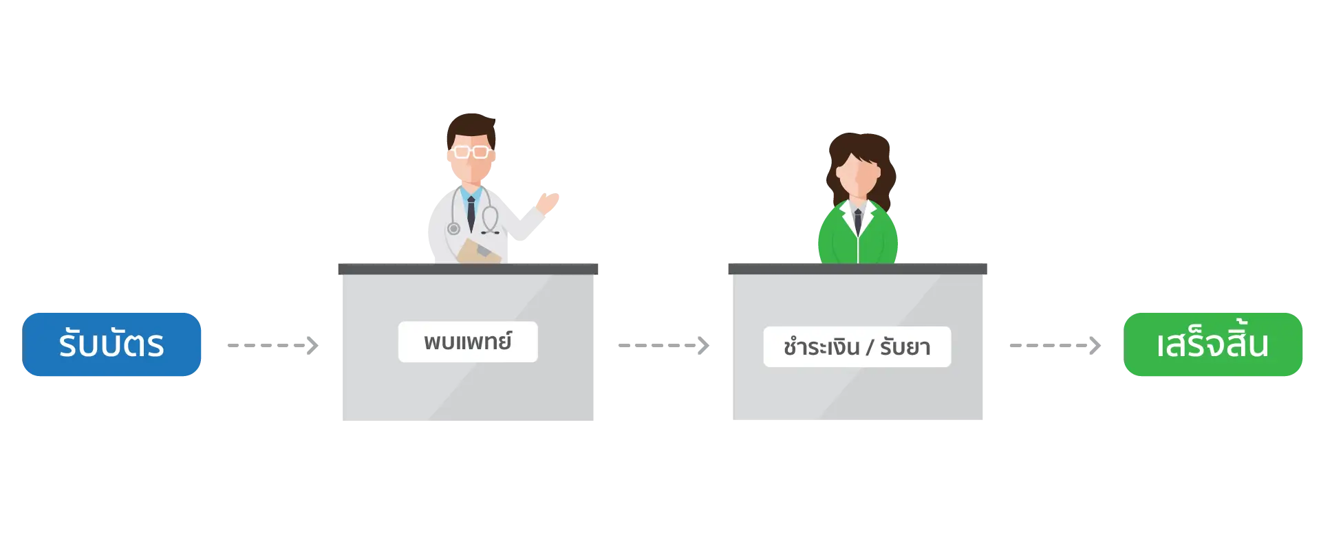 ระบบจะรองรับการสร้างประเภทคิวต่างๆได้อิสระตามต้องการ ผู้มารับบริการสามารถเลือกประเภทการรับบริการได้ด้วยตนเอง 