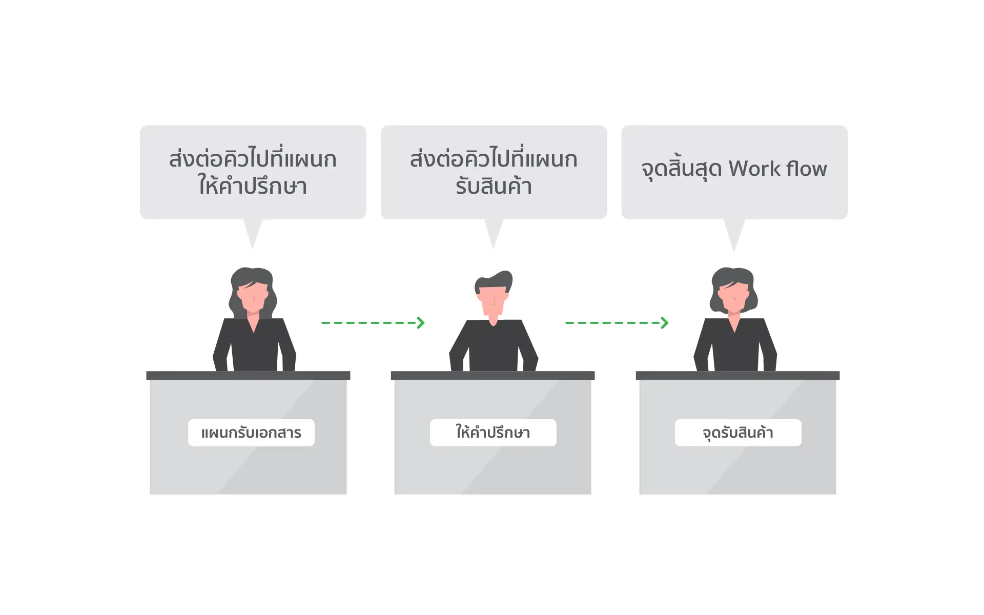รองรับการทำงานแบบ Workflow