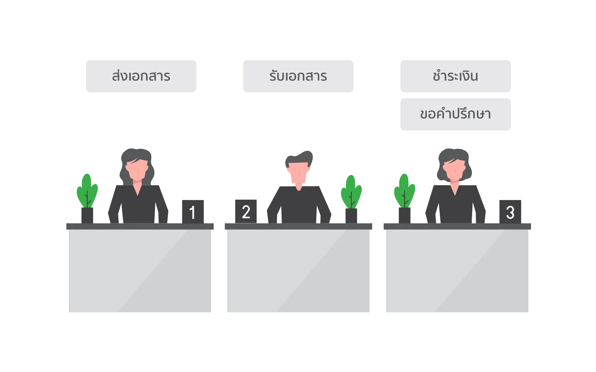 กำหนดสิทธิ์การให้บริการแต่ละเคาน์เตอร์