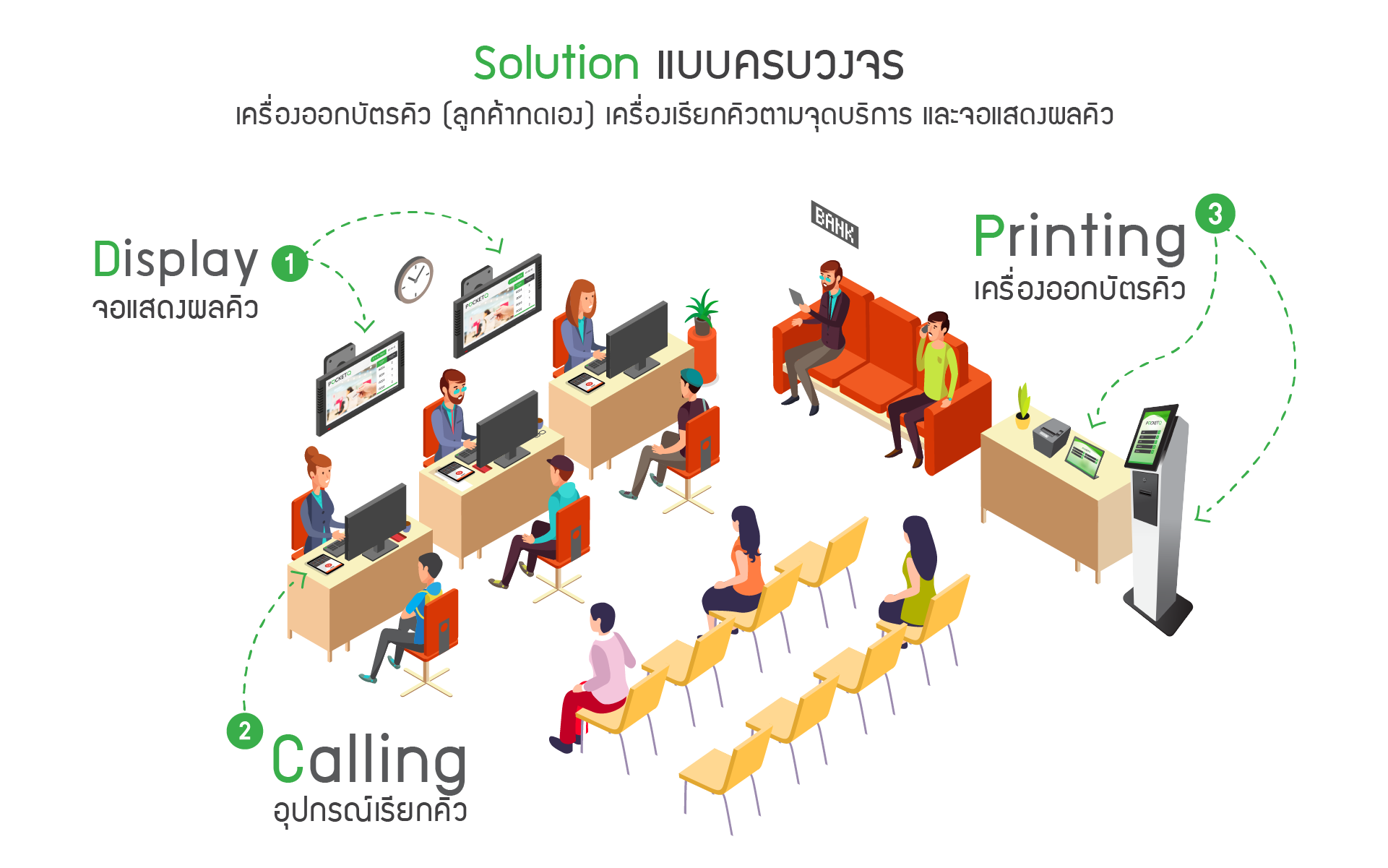 Solution แบบครบวงจร เครื่องออกบัตรคิว (ลูกค้ากดเอง) เครื่องเรียกคิว และจอแสดงผลคิว